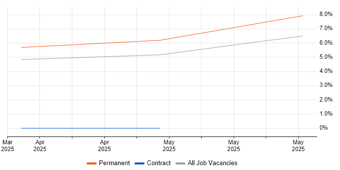 Job vacancy trend for Biotechnology in Bradford