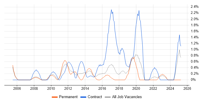 Job vacancy trend for Budgeting and Forecasting in Bradford Job vacancy trend for Budgeting and Forecasting in Bradford