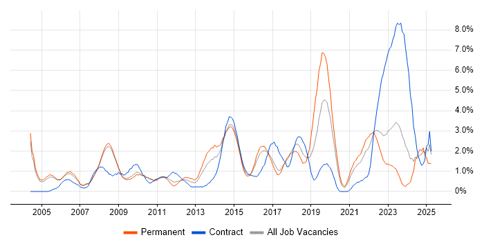 Job vacancy trend for Business Case in Bradford