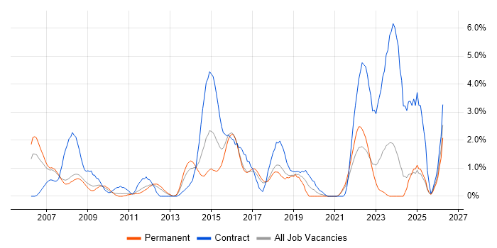 Business Change Manager job vacancy trend in Bradford