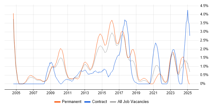 Job vacancy trend for Business Continuity in Bradford Job vacancy trend for Business Continuity in Bradford