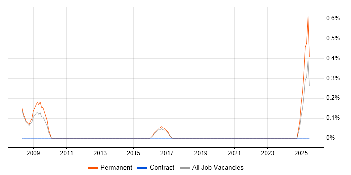 Job vacancy trend for Business Development Executive in Bradford
