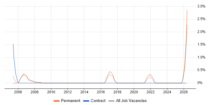Business Forecasting job vacancy trend in Bradford