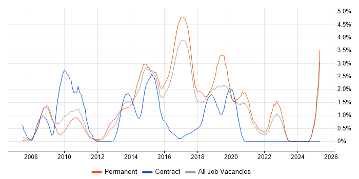 Job vacancy trend for Business Intelligence Developer in Bradford