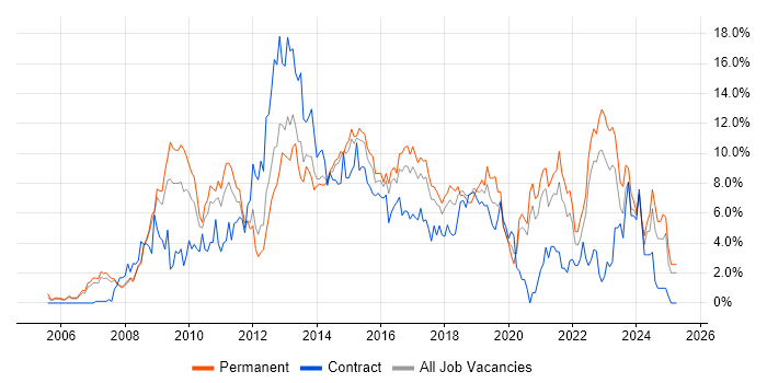 Job vacancy trend for Business Intelligence in Bradford Job vacancy trend for Business Intelligence in Bradford
