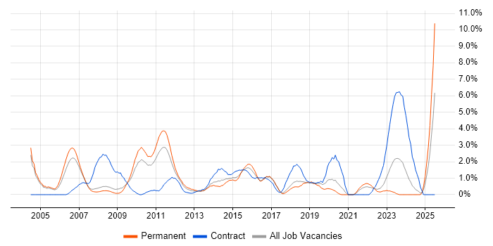 Job vacancy trend for Business Manager in Bradford