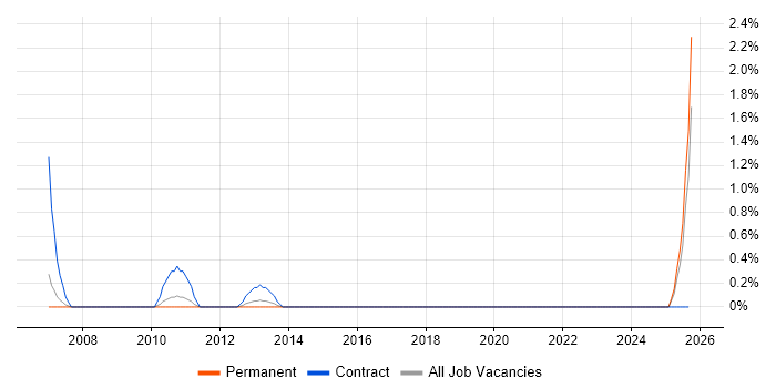SAP BusinessObjects Consultant (SAP BO Consultant) job vacancy trend in Bradford