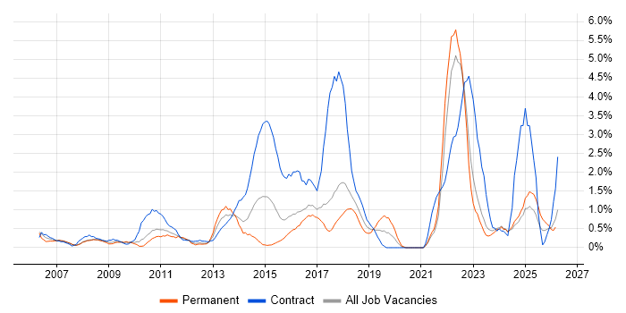 Business Transformation job vacancy trend in Bradford
