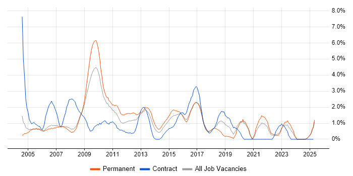 Job vacancy trend for BusinessObjects in Bradford