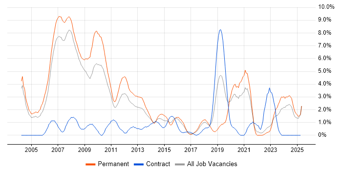 Job vacancy trend for C++ in Bradford