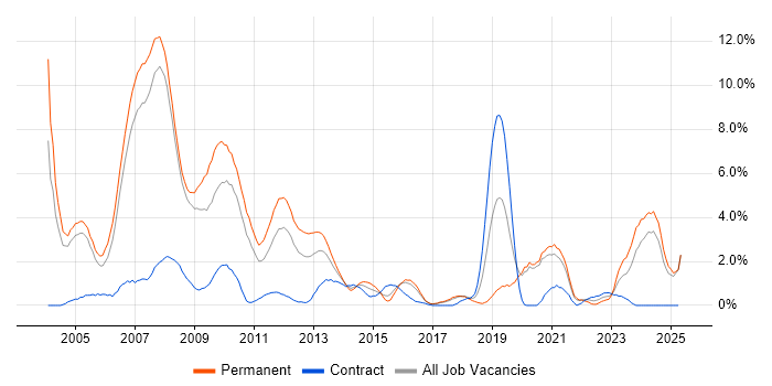 Job vacancy trend for C in Bradford