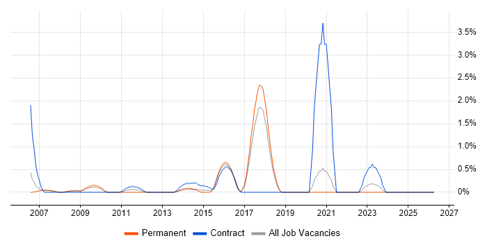 CCIE job vacancy trend in Bradford