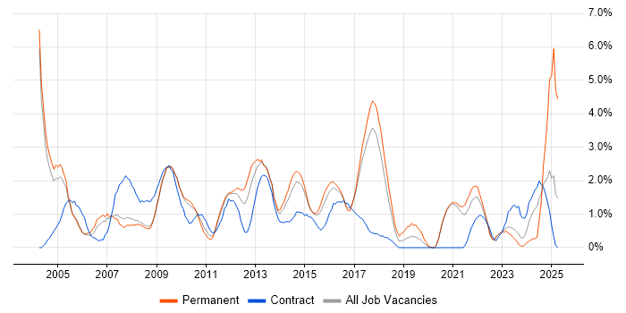 Job vacancy trend for CCNA in Bradford