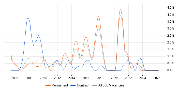 CCNP job vacancy trend in Bradford