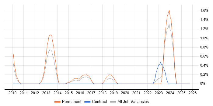 CEH job vacancy trend in Bradford