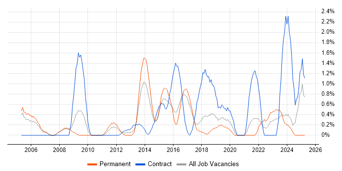 Job vacancy trend for Change Analyst in Bradford