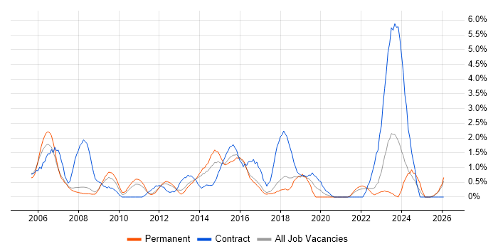 Change Manager job vacancy trend in Bradford