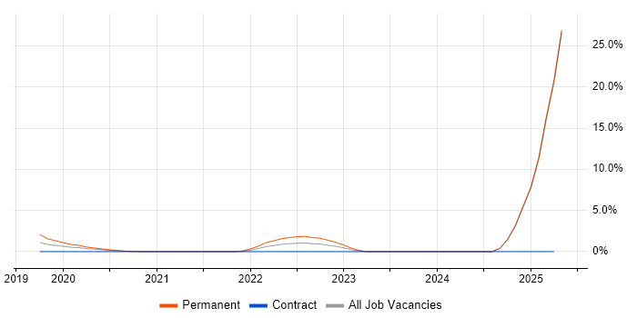 Job vacancy trend for Chatbot in Bradford