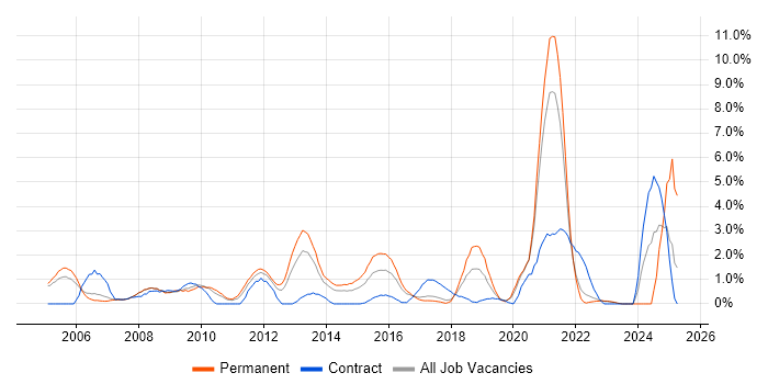 Job vacancy trend for CheckPoint in Bradford