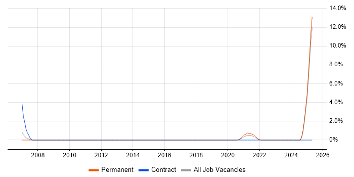Job vacancy trend for Chemistry in Bradford