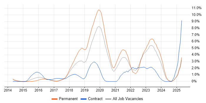 Job vacancy trend for CI/CD in Bradford Job vacancy trend for CI/CD in Bradford