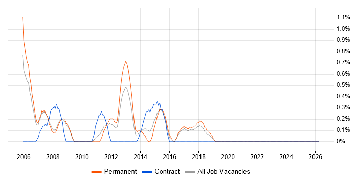CICS job vacancy trend in Bradford
