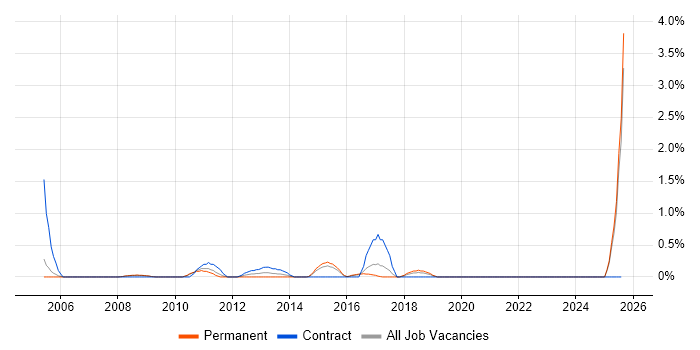 Job vacancy trend for CIMA in Bradford