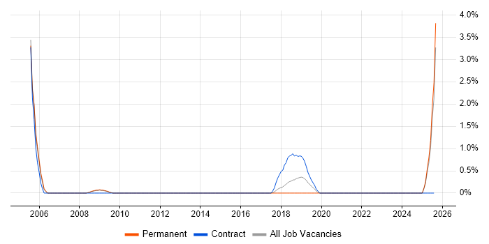 Job vacancy trend for CIPD in Bradford