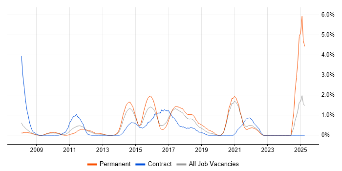 Job vacancy trend for Cisco ASA in Bradford