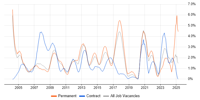 Job vacancy trend for Cisco Certification in Bradford