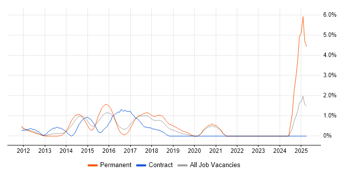 Job vacancy trend for Cisco Nexus in Bradford