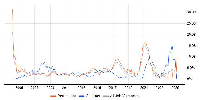 Job vacancy trend for Cisco in Bradford