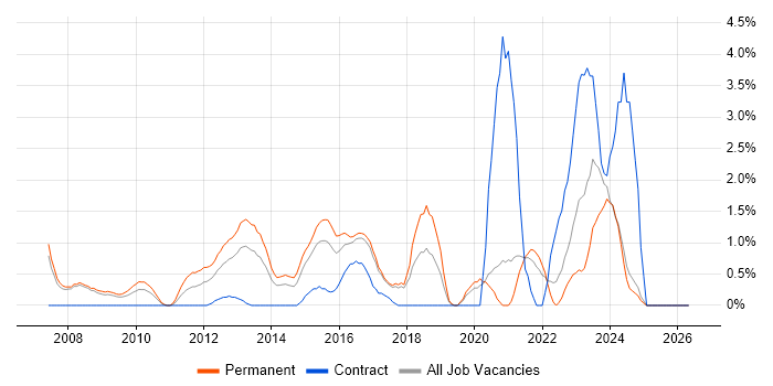 CISSP job vacancy trend in Bradford
