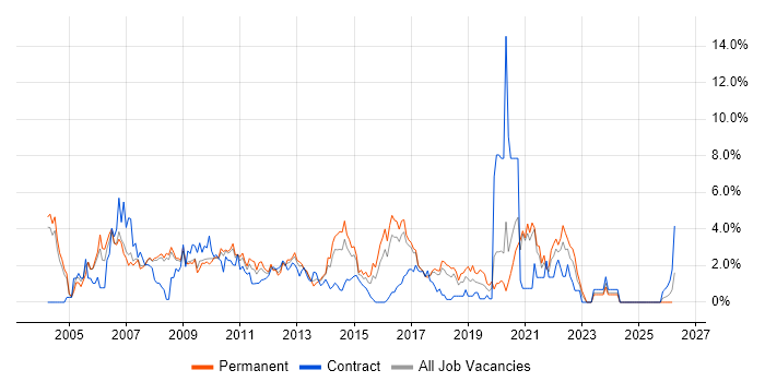 Citrix job vacancy trend in Bradford