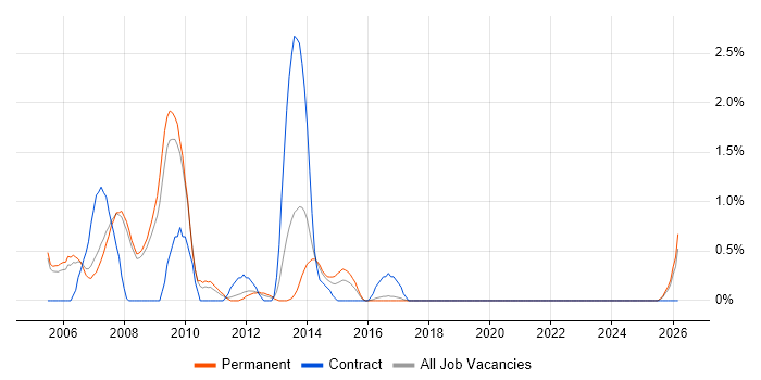 Classic ASP job vacancy trend in Bradford