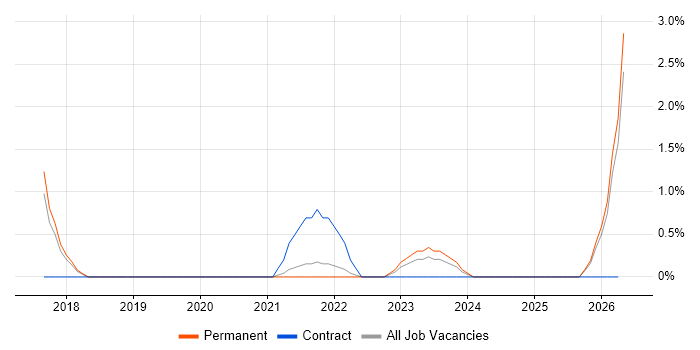 Client Onboarding job vacancy trend in Bradford