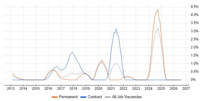 Cloud Architect job vacancy trend in Bradford
