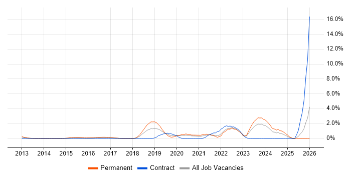 Cloud Engineer job vacancy trend in Bradford
