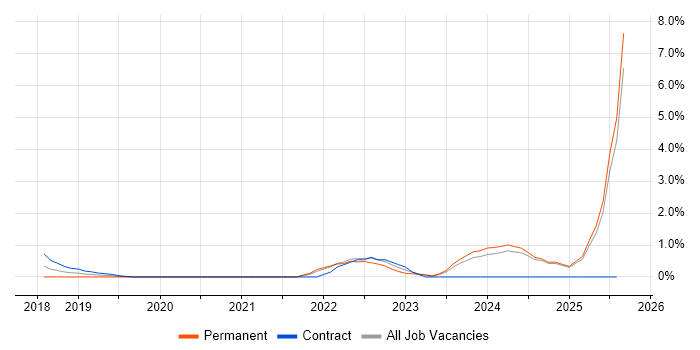 Job vacancy trend for Cloud Native in Bradford