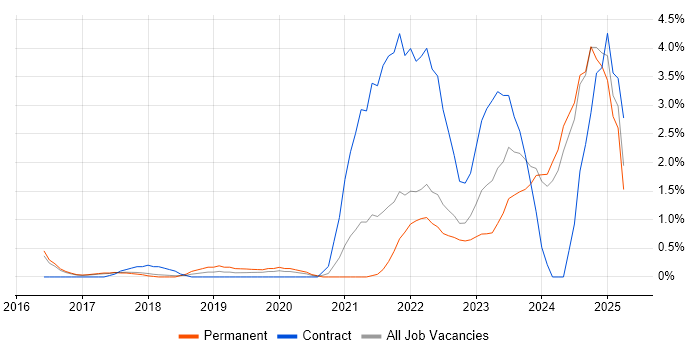 Job vacancy trend for Cloud Security in Bradford