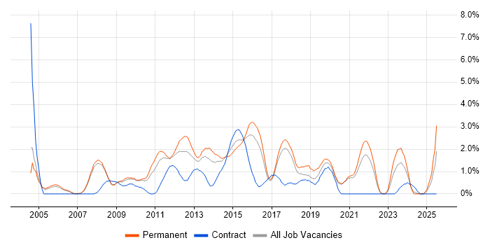 Job vacancy trend for CMS in Bradford Job vacancy trend for CMS in Bradford