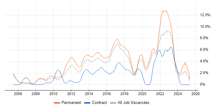 Job vacancy trend for Coaching in Bradford Job vacancy trend for Coaching in Bradford
