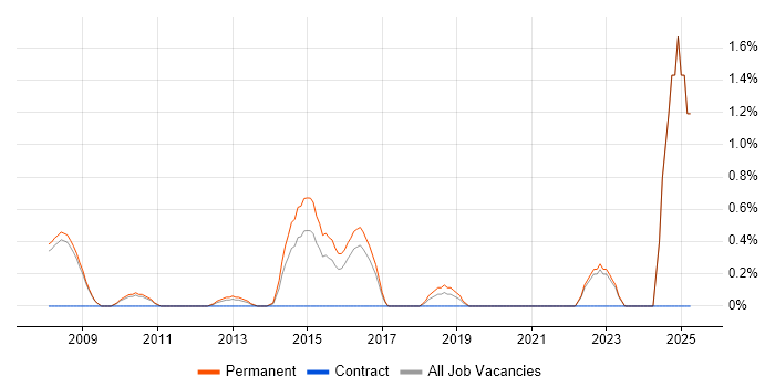 Job vacancy trend for COBIT in Bradford