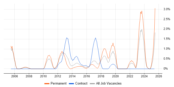 Job vacancy trend for Code Quality in Bradford
