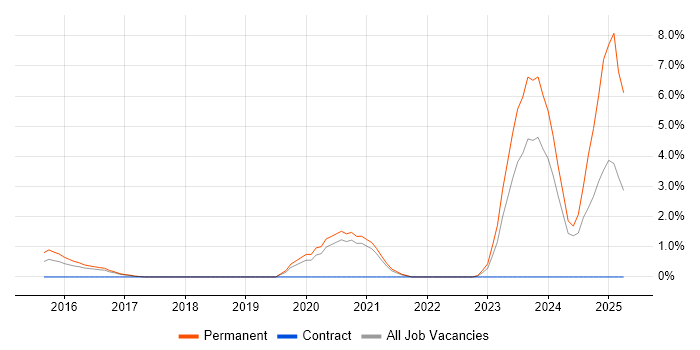Job vacancy trend for Collaborative Culture in Bradford
