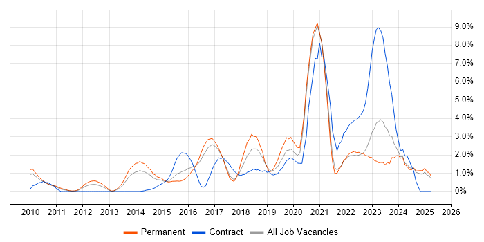 Job vacancy trend for Collaborative Working in Bradford