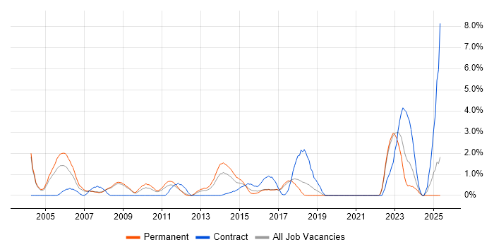 Job vacancy trend for Commercial Awareness in Bradford Job vacancy trend for Commercial Awareness in Bradford