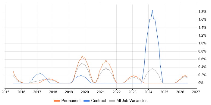 Community of Practice job vacancy trend in Bradford