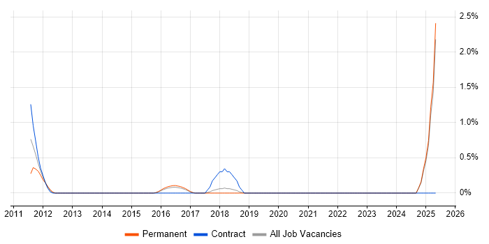 Job vacancy trend for Complex ETL in Bradford