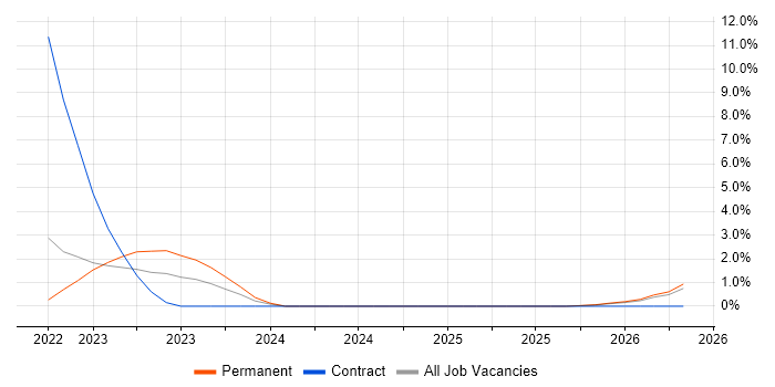 Compliance Management job vacancy trend in Bradford